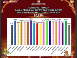 Partisipasi Pemilih pada Pilkada Bengkulu Utara Capai 80.93 Persen